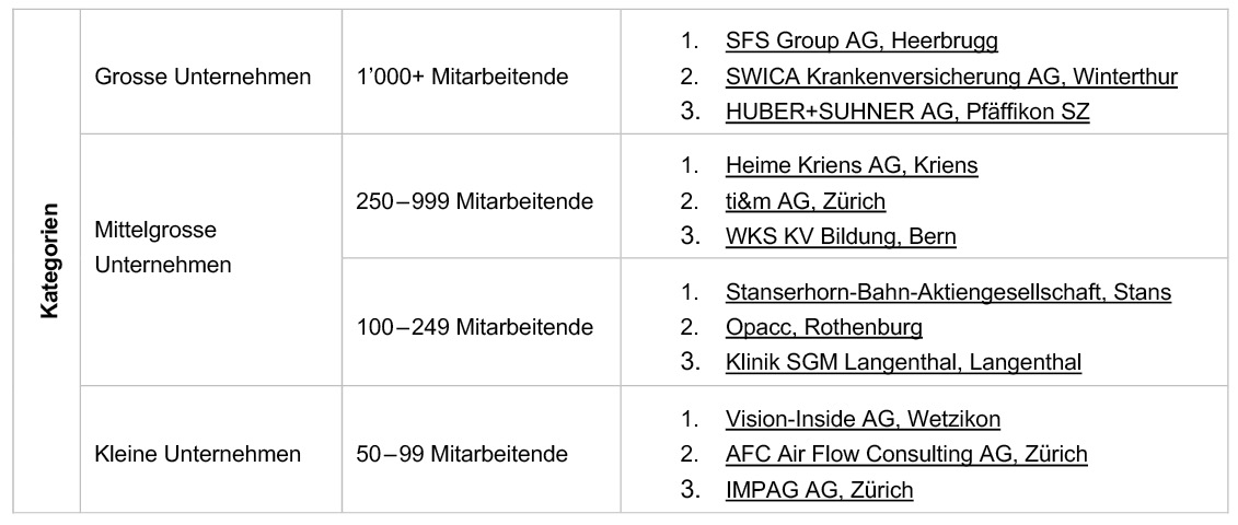 Die Gewinner des Swiss Arbeitgeber Awards 2019