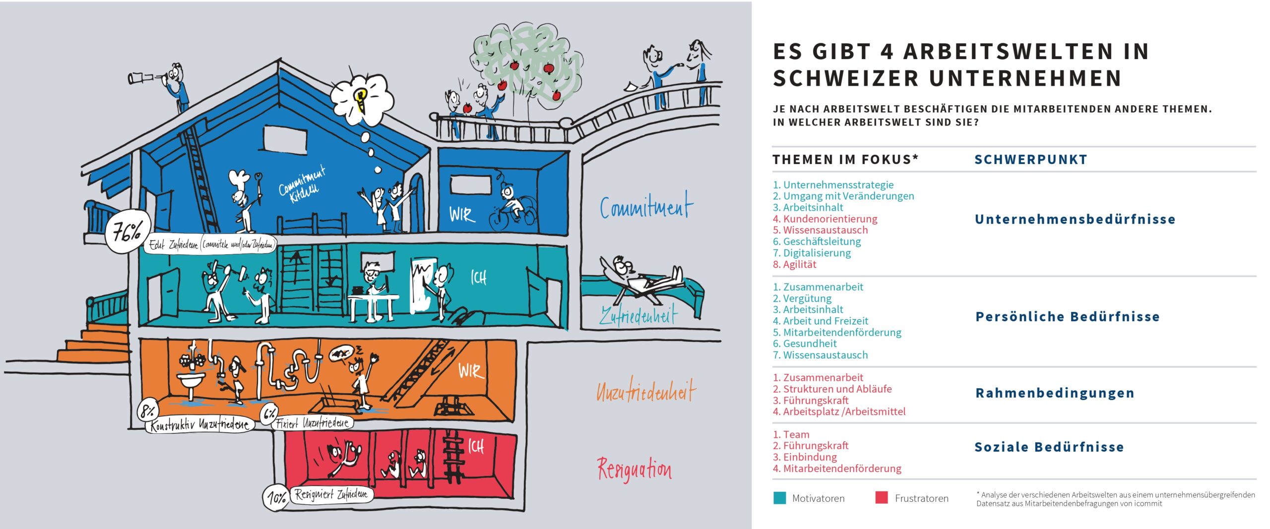 Vier Arbeitswelten in jedem Unternehmen